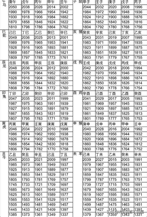 1978年屬什麼|12生肖對照表最完整版本！告訴你生肖紀年：出生年份。